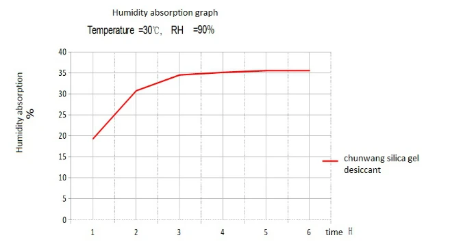Moisture absorption graph.png